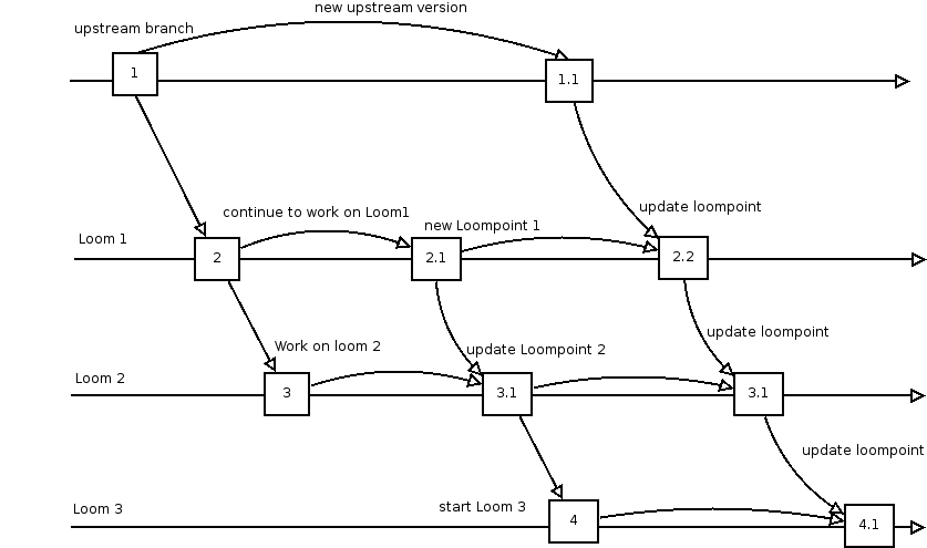 :misc:loompoints.png :misc:loompoints.png